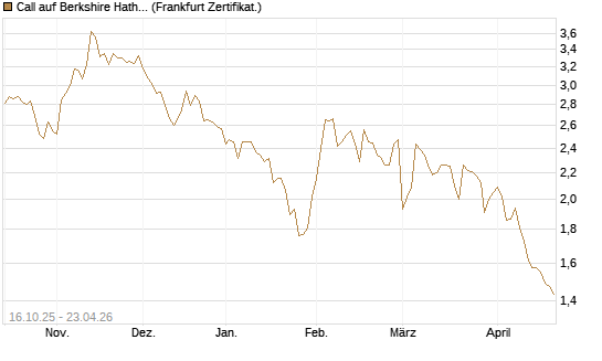 Call auf Berkshire Hathaway B [BNP Paribas Emissions- und Handelsges.] Chart