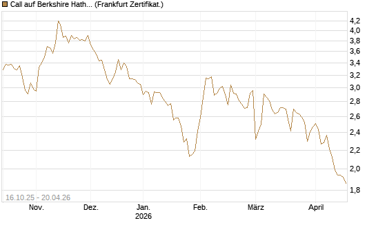 Call auf Berkshire Hathaway B [BNP Paribas Emissions- und Handelsges.] Chart