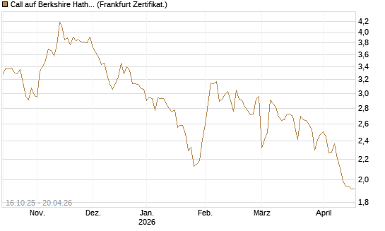 Call auf Berkshire Hathaway B [BNP Paribas Emissions- und Handelsges.] Chart
