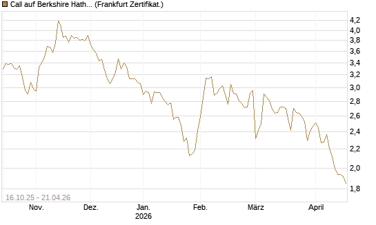 Call auf Berkshire Hathaway B [BNP Paribas Emissions- und Handelsges.] Chart