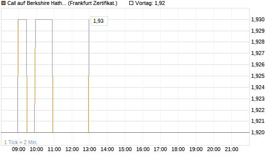 Call auf Berkshire Hathaway B [BNP Paribas Emissions- und Handelsges.] Chart