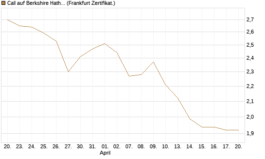 Call auf Berkshire Hathaway B [BNP Paribas Emissions- und Handelsges.] Chart