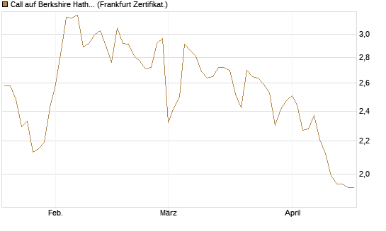 Call auf Berkshire Hathaway B [BNP Paribas Emissions- und Handelsges.] Chart