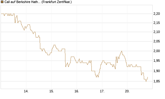 Call auf Berkshire Hathaway B [BNP Paribas Emissions- und Handelsges.] Chart