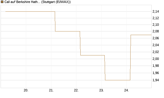 Call auf Berkshire Hathaway B [BNP Paribas Emissions- und Handelsges.] Chart