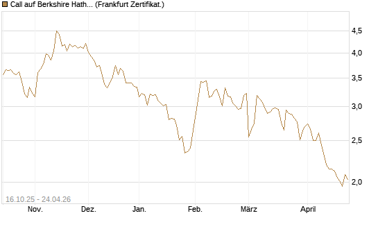 Call auf Berkshire Hathaway B [BNP Paribas Emissions- und Handelsges.] Chart