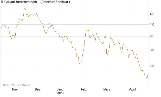 Call auf Berkshire Hathaway B [BNP Paribas Emissions- und Handelsges.] Chart