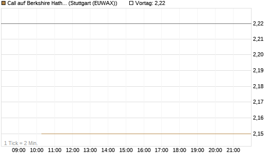 Call auf Berkshire Hathaway B [BNP Paribas Emissions- und Handelsges.] Chart