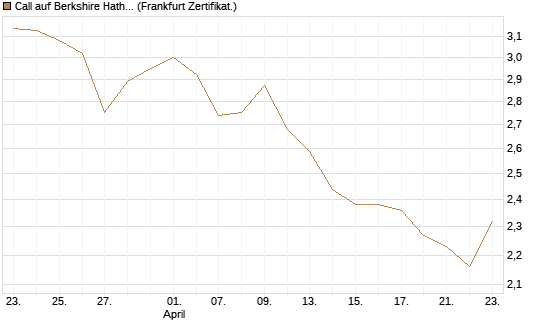 Call auf Berkshire Hathaway B [BNP Paribas Emissions- und Handelsges.] Chart
