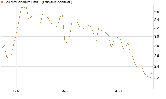 Call auf Berkshire Hathaway B [BNP Paribas Emissions- und Handelsges.] Chart