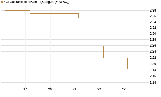Call auf Berkshire Hathaway B [BNP Paribas Emissions- und Handelsges.] Chart