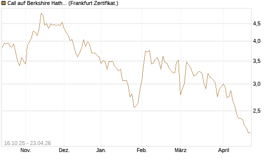 Call auf Berkshire Hathaway B [BNP Paribas Emissions- und Handelsges.] Chart