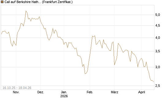 Call auf Berkshire Hathaway B [BNP Paribas Emissions- und Handelsges.] Chart