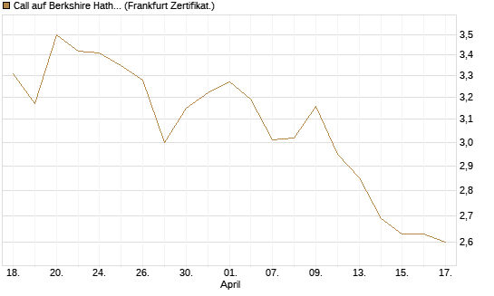 Call auf Berkshire Hathaway B [BNP Paribas Emissions- und Handelsges.] Chart