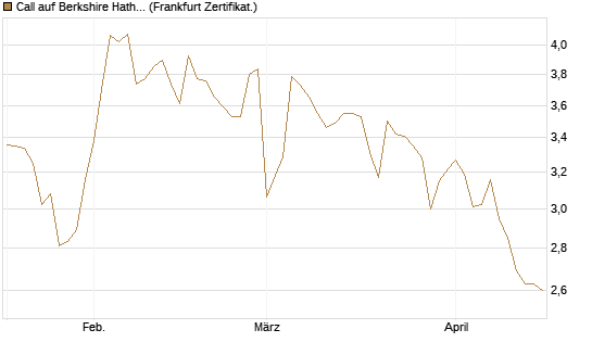Call auf Berkshire Hathaway B [BNP Paribas Emissions- und Handelsges.] Chart