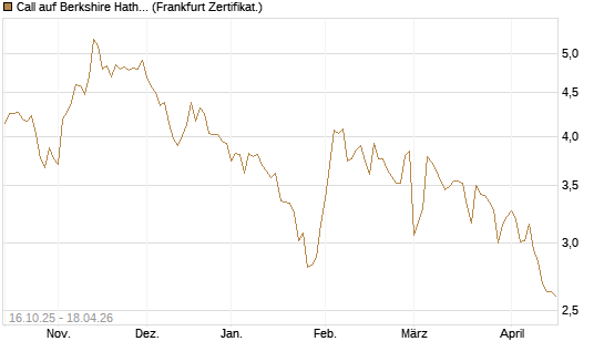 Call auf Berkshire Hathaway B [BNP Paribas Emissions- und Handelsges.] Chart