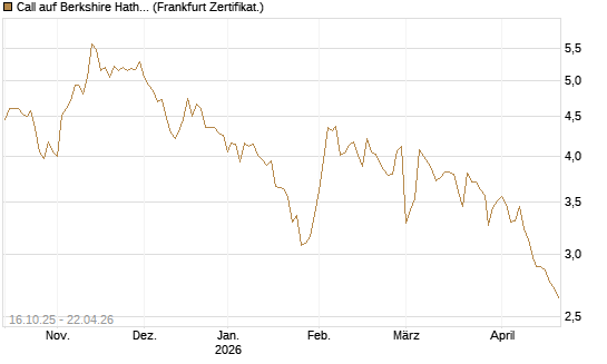 Call auf Berkshire Hathaway B [BNP Paribas Emissions- und Handelsges.] Chart