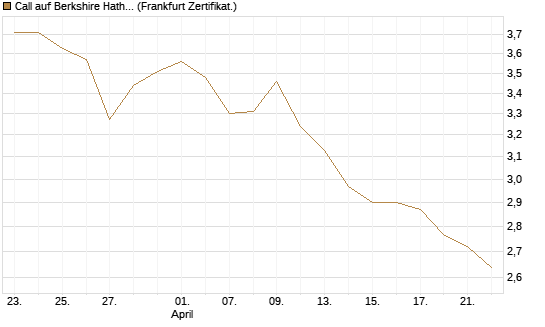 Call auf Berkshire Hathaway B [BNP Paribas Emissions- und Handelsges.] Chart
