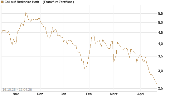 Call auf Berkshire Hathaway B [BNP Paribas Emissions- und Handelsges.] Chart