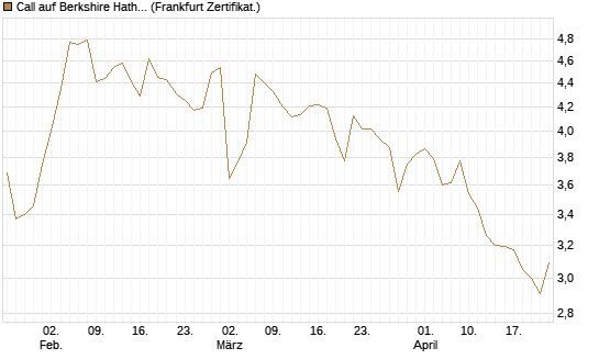 Call auf Berkshire Hathaway B [BNP Paribas Emissions- und Handelsges.] Chart