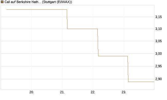 Call auf Berkshire Hathaway B [BNP Paribas Emissions- und Handelsges.] Chart