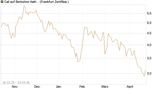 Call auf Berkshire Hathaway B [BNP Paribas Emissions- und Handelsges.] Chart