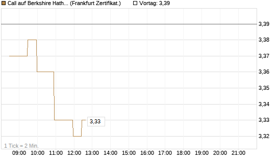 Call auf Berkshire Hathaway B [BNP Paribas Emissions- und Handelsges.] Chart