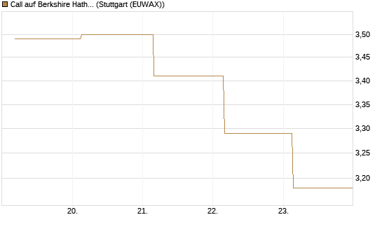 Call auf Berkshire Hathaway B [BNP Paribas Emissions- und Handelsges.] Chart