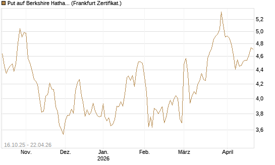 Put auf Berkshire Hathaway B [BNP Paribas Emissions- und Handelsges.] Chart