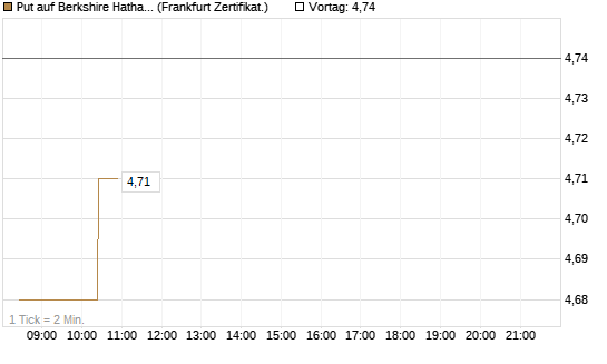 Put auf Berkshire Hathaway B [BNP Paribas Emissions- und Handelsges.] Chart