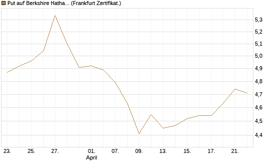 Put auf Berkshire Hathaway B [BNP Paribas Emissions- und Handelsges.] Chart
