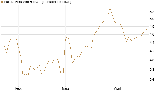 Put auf Berkshire Hathaway B [BNP Paribas Emissions- und Handelsges.] Chart