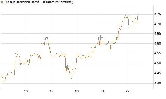 Put auf Berkshire Hathaway B [BNP Paribas Emissions- und Handelsges.] Chart
