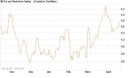 Put auf Berkshire Hathaway B [BNP Paribas Emissions- und Handelsges.] Chart