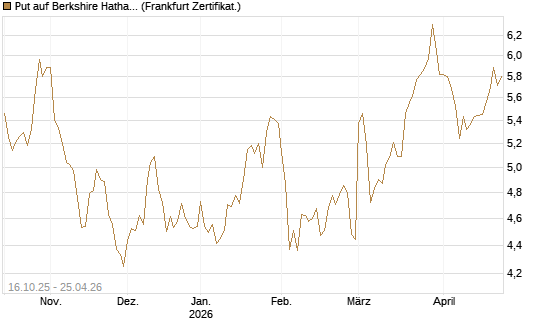 Put auf Berkshire Hathaway B [BNP Paribas Emissions- und Handelsges.] Chart