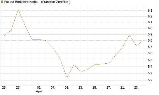 Put auf Berkshire Hathaway B [BNP Paribas Emissions- und Handelsges.] Chart