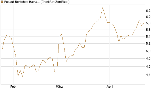 Put auf Berkshire Hathaway B [BNP Paribas Emissions- und Handelsges.] Chart