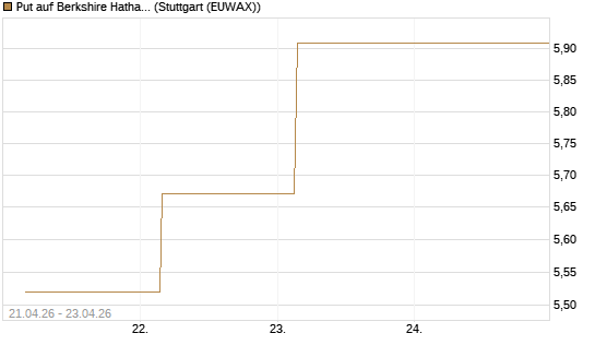 Put auf Berkshire Hathaway B [BNP Paribas Emissions- und Handelsges.] Chart