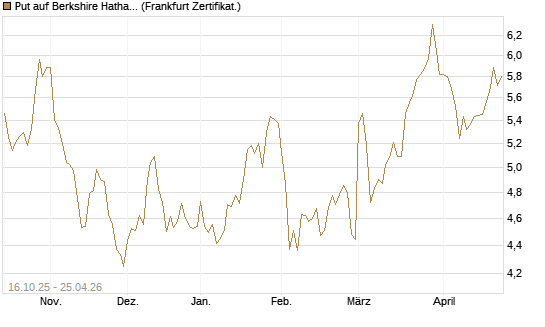 Put auf Berkshire Hathaway B [BNP Paribas Emissions- und Handelsges.] Chart