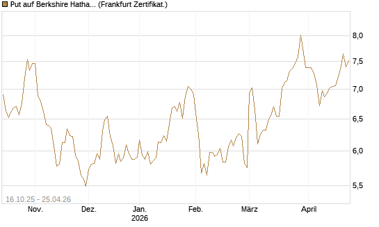 Put auf Berkshire Hathaway B [BNP Paribas Emissions- und Handelsges.] Chart