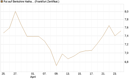 Put auf Berkshire Hathaway B [BNP Paribas Emissions- und Handelsges.] Chart