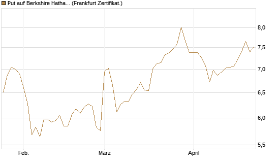 Put auf Berkshire Hathaway B [BNP Paribas Emissions- und Handelsges.] Chart