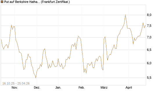 Put auf Berkshire Hathaway B [BNP Paribas Emissions- und Handelsges.] Chart