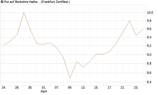 Put auf Berkshire Hathaway B [BNP Paribas Emissions- und Handelsges.] Chart