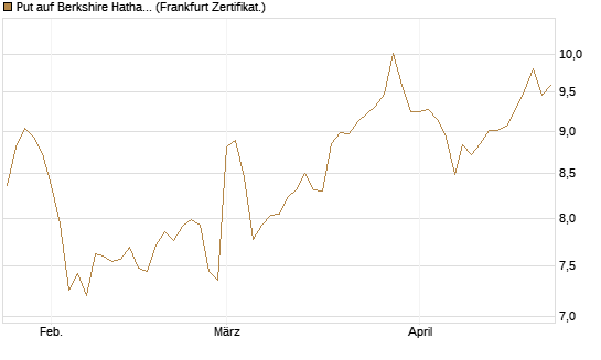 Put auf Berkshire Hathaway B [BNP Paribas Emissions- und Handelsges.] Chart