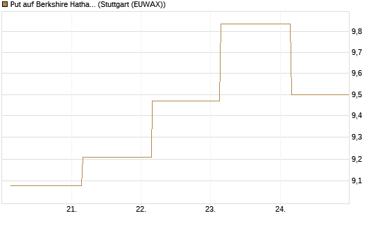 Put auf Berkshire Hathaway B [BNP Paribas Emissions- und Handelsges.] Chart