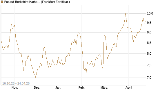 Put auf Berkshire Hathaway B [BNP Paribas Emissions- und Handelsges.] Chart