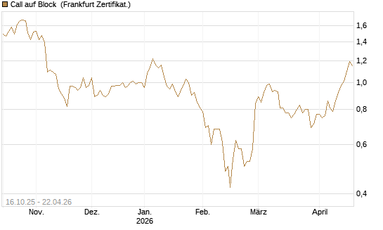 Call auf Block [BNP Paribas Emissions- und Handelsges.] Chart