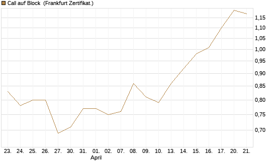 Call auf Block [BNP Paribas Emissions- und Handelsges.] Chart
