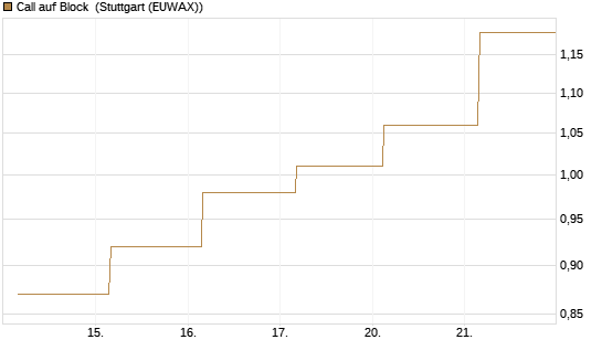 Call auf Block [BNP Paribas Emissions- und Handelsges.] Chart